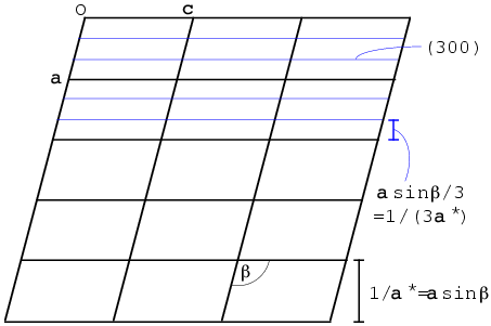 monoclinic Bragg planes