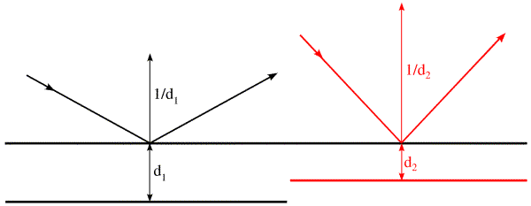 Vectors in reciprocal space