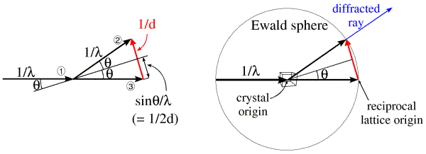 Ewald sphere construction