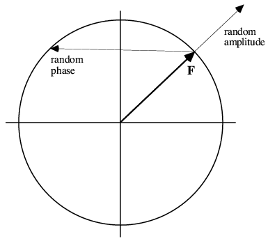 Illustration that random phases are worse than random amplitudes