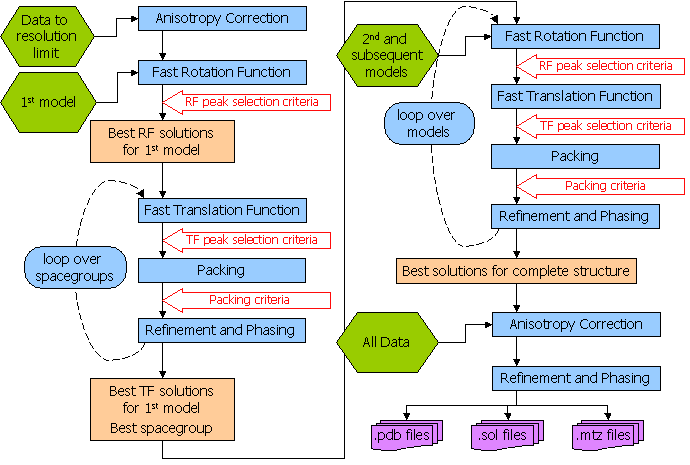 Flow Diagram for Automated MR