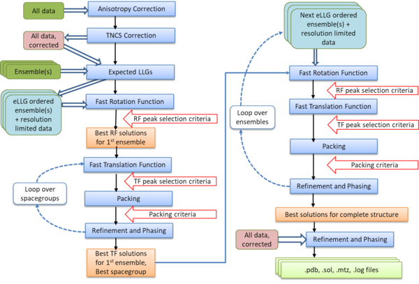 Flow Diagram for Automated MR